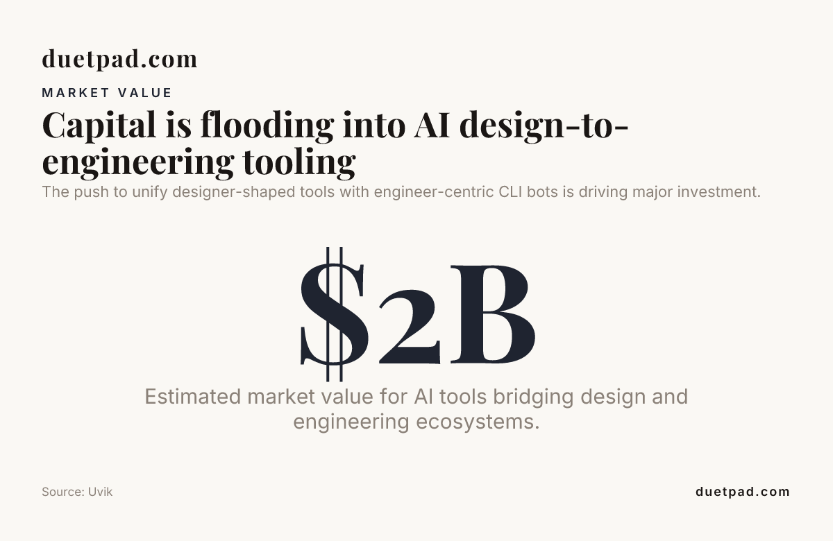 Market-value infographic: an estimated $2B market value for AI tools bridging design and engineering ecosystems. Data from Uvik.
