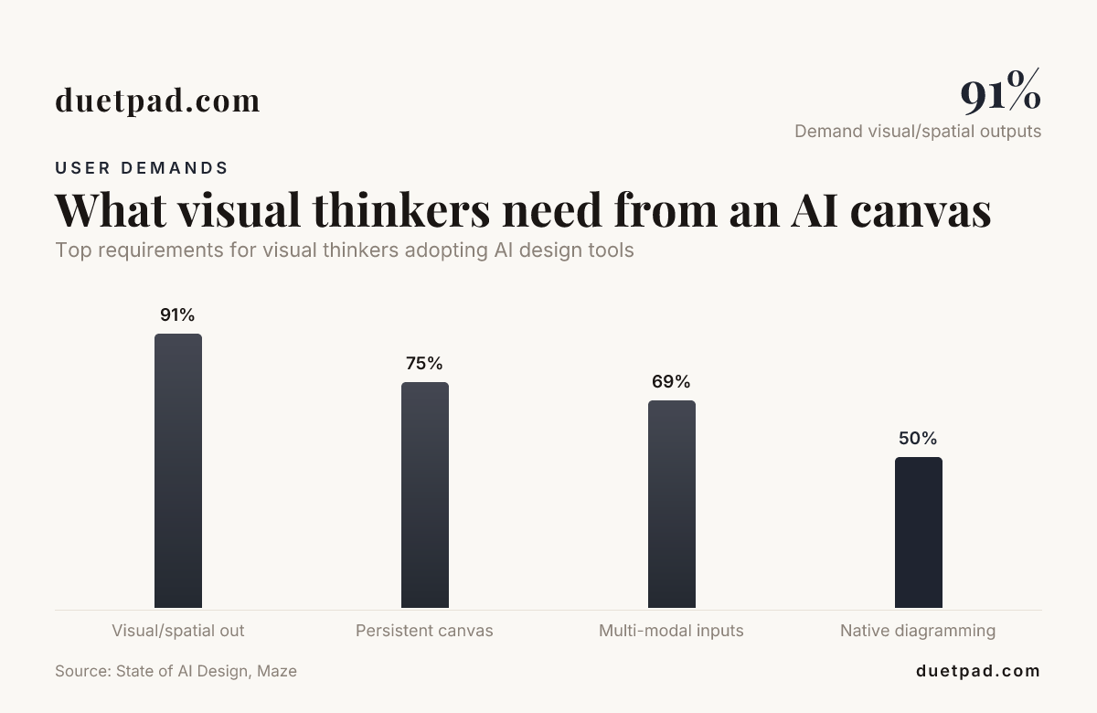 Bar chart: top requirements for visual thinkers adopting AI design tools — 91% demand visual/spatial outputs, 75% persistent canvas, 69% multi-modal inputs, 50% native diagramming. Data from State of AI Design and Maze.