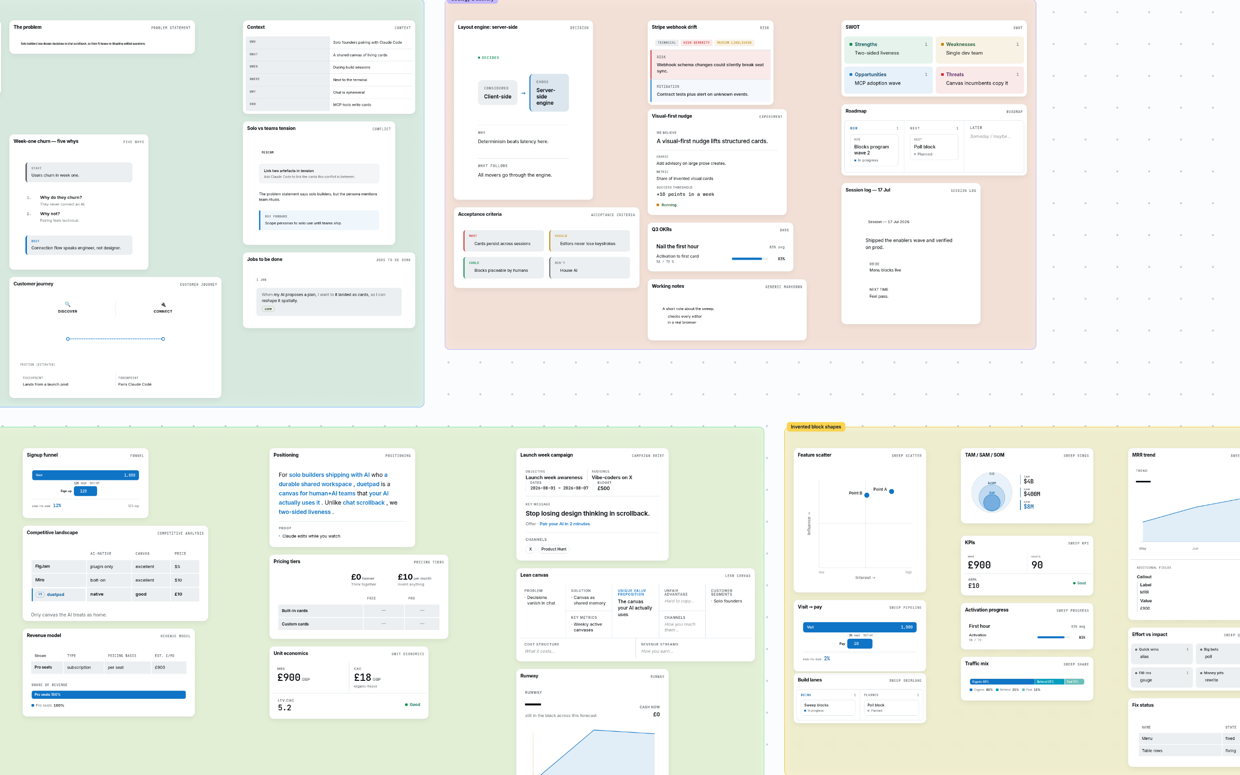 A real duetpad canvas — a founder's board in four colour-coded sections: discovery cards like a five-whys and customer journey, strategy cards like a decision and roadmap, market cards like pricing and a lean canvas, and custom metric cards.
