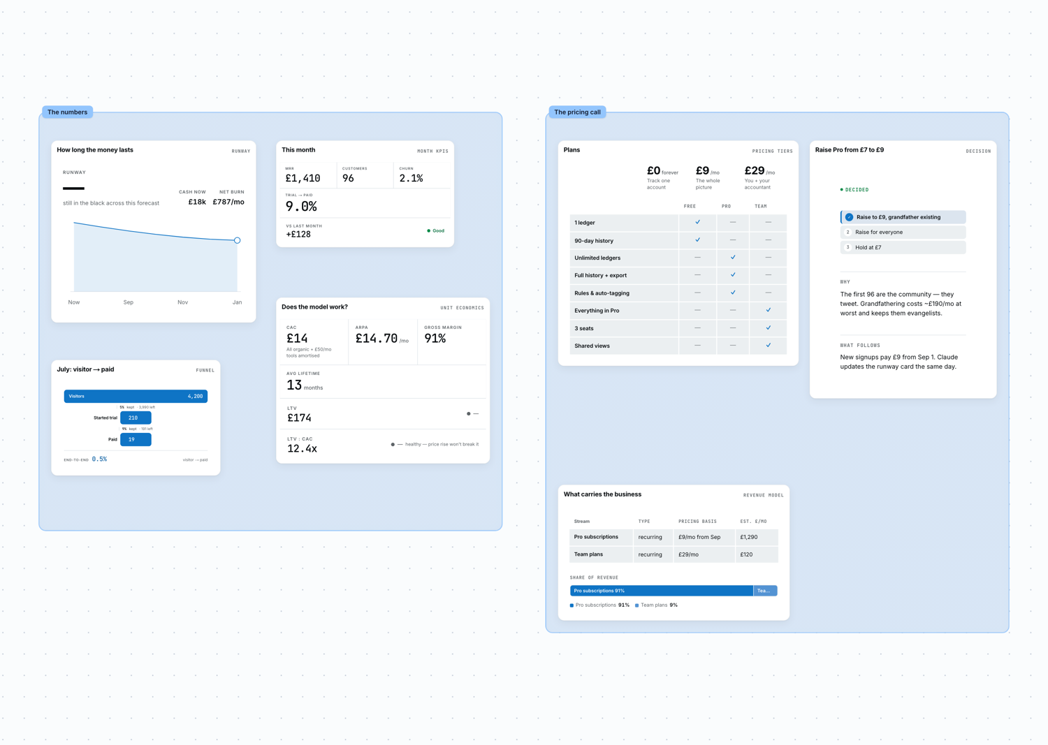 A real duetpad finance canvas: runway curve, monthly KPIs, unit economics, conversion funnel, and a pricing decision