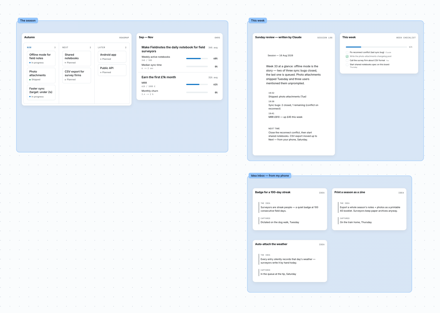 A real duetpad planning canvas: Now/Next/Later roadmap, OKRs with progress bars, weekly review, this week's checklist, and a phone-captured idea inbox