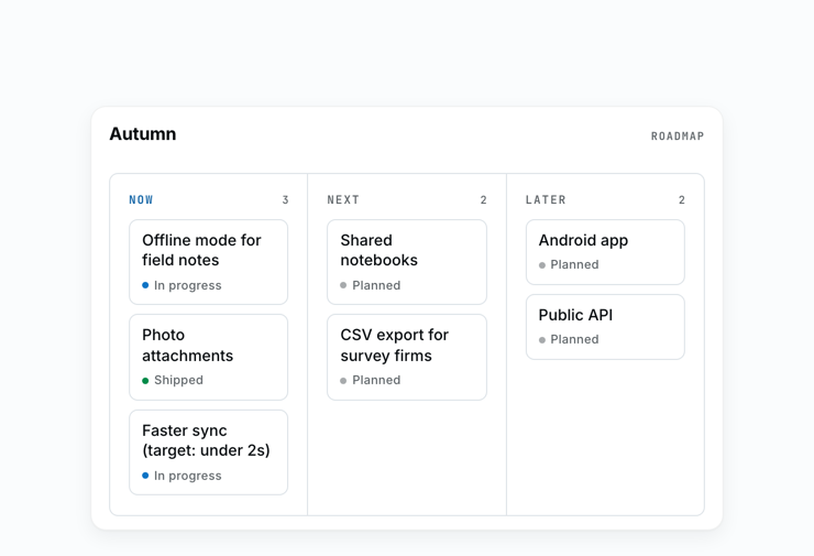 Roadmap card &middot; Now, Next, Later — with an honest status on every line